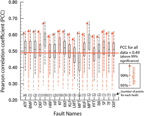 Review of GPS and Quaternary fault slip rates in the Himalaya-Tibet orogen